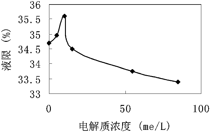 3.1.1 结合水和吸附水